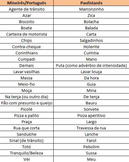 As 17 expressões mais usadas em São Paulo - Português do Brasil 